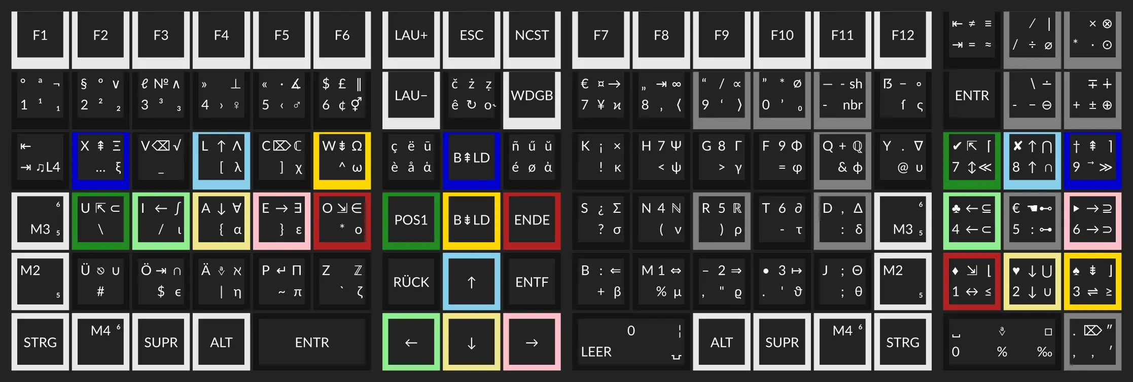 Modell der Columna Tastatur mit Beschriftung für die sechs Ebenen des Neo Layouts.