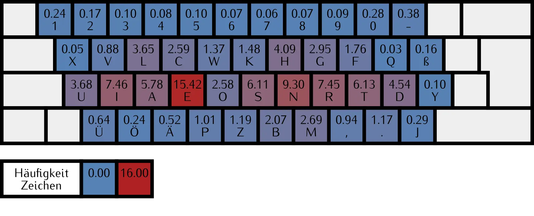 Schemazeichnung des Hauptblocks einer klassischen Tastatur (aber Neo Layout) mit Text und Farbe pro Taste, die die Häufigkeit in der deutschen Sprache angibt.