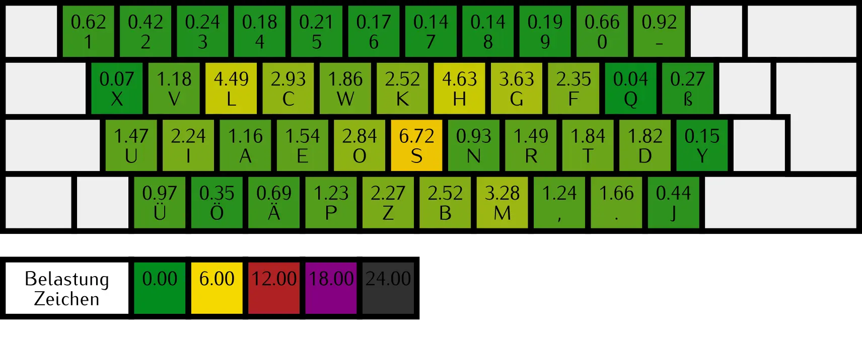 Schemazeichnung des Hauptblocks einer klassischen Tastatur (aber Neo Layout) mit Text und Farbe pro Taste, die die Belastung für den Schreiber angibt.