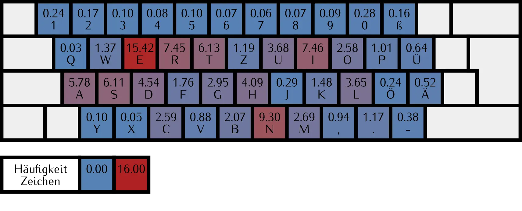 Schemazeichnung des Hauptblocks einer klassischen Tastatur (Qwertz Layout) mit Text und Farbe pro Taste, die die Häufigkeit in der deutschen Sprache angibt.
