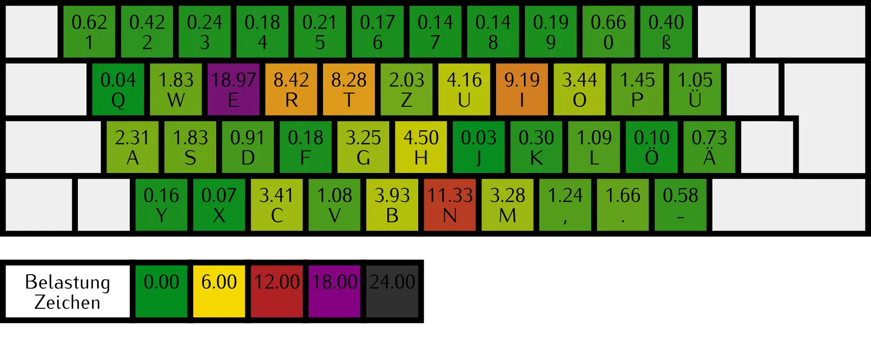 Schemazeichnung des Hauptblocks einer klassischen Tastatur (Qwertz Layout) mit Text und Farbe pro Taste, die die Belastung für den Schreiber angibt.