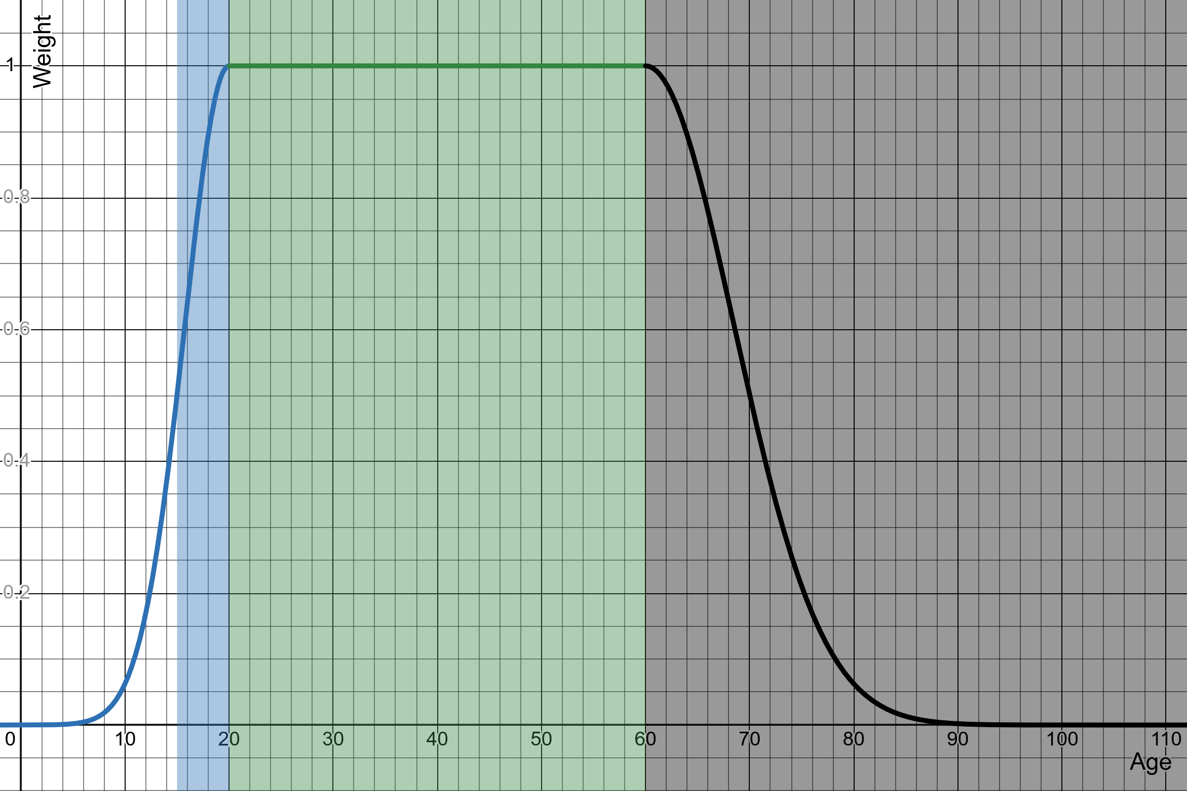 Graphical depiction of the vote weight slide with parameters 15, 20, 60, 70.