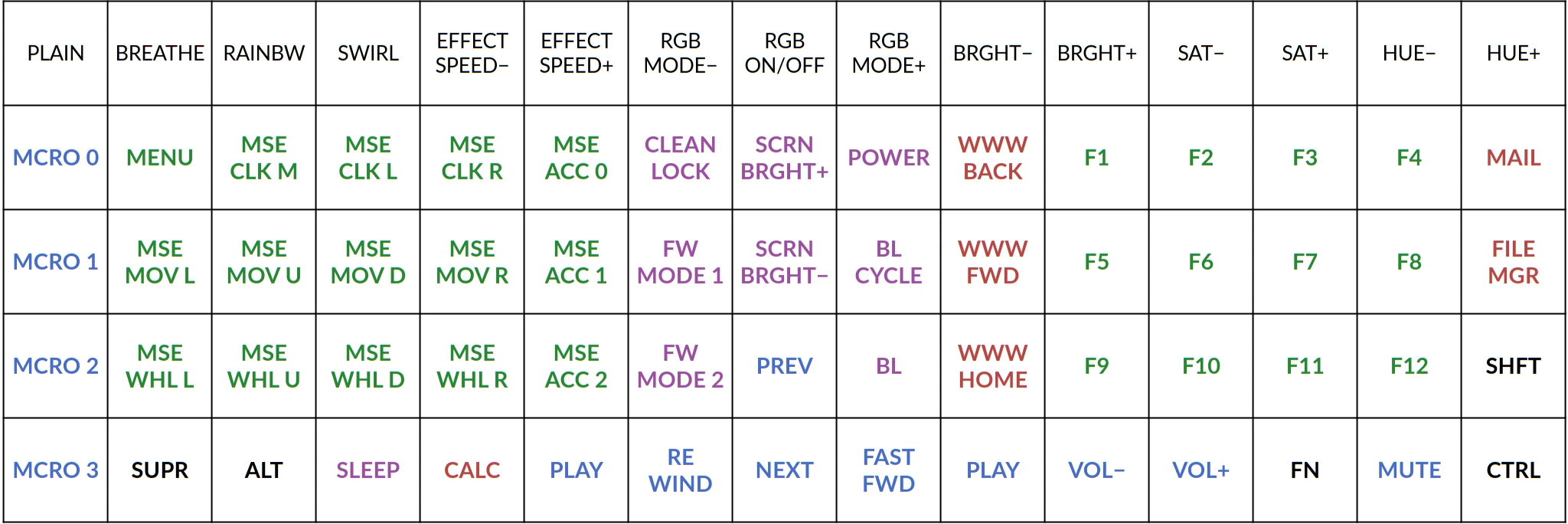 Schematic of a 15x5 ortholinear keyboard showing the function layer.